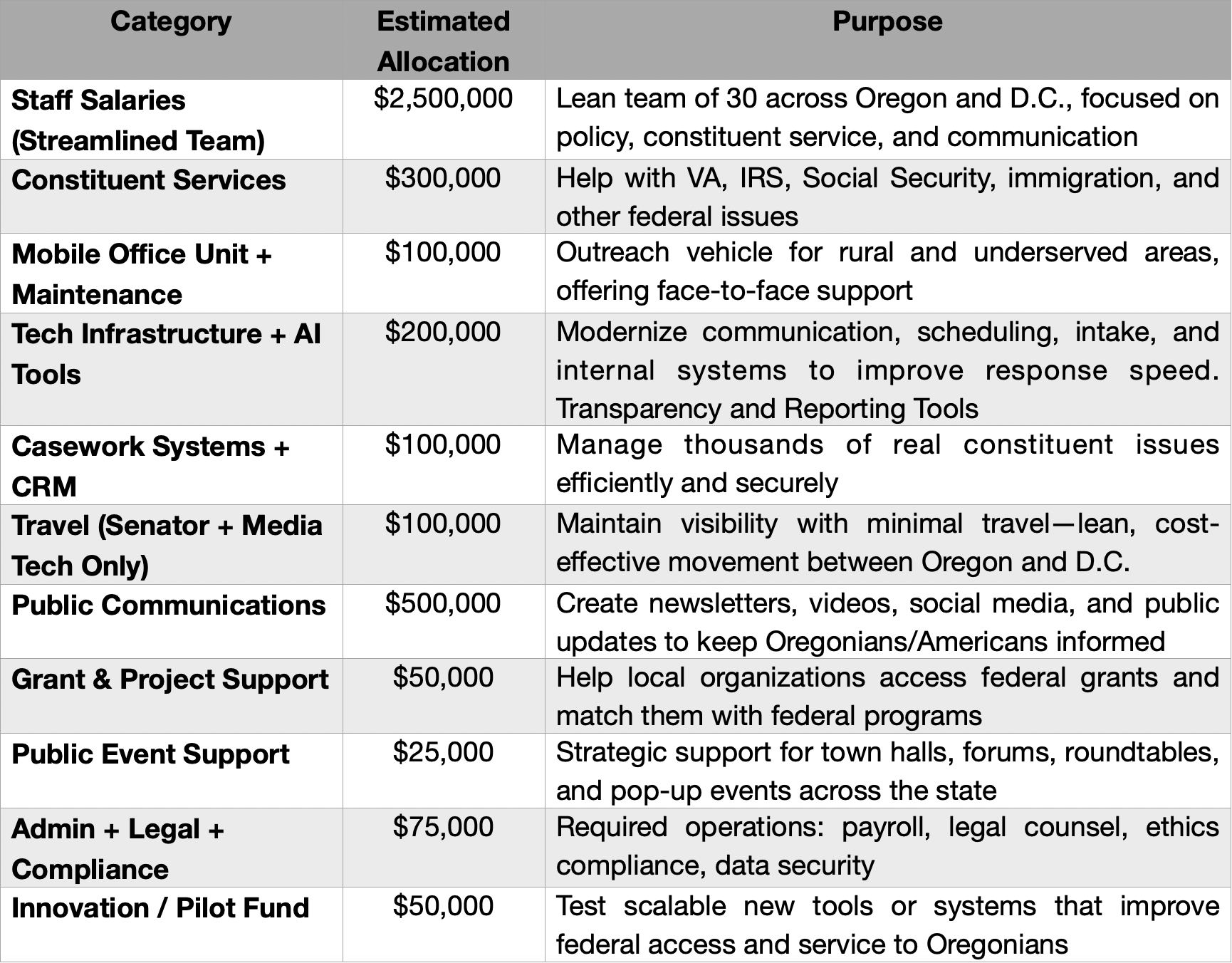 Senate office budget allocation chart